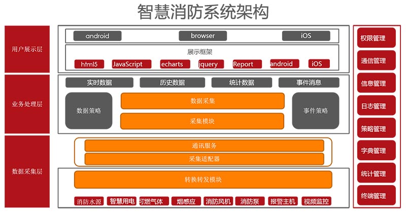 智慧消防系統(tǒng)架構(gòu).jpg