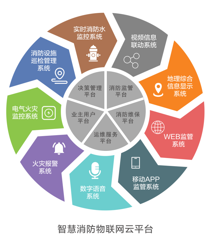 智慧消防云平臺系統(tǒng)架構圖——力安