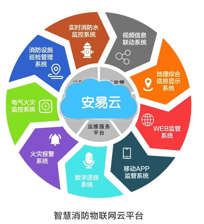 智慧消防云平臺(tái)