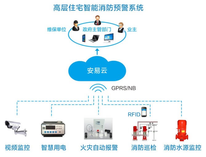 智慧消防物聯(lián)網(wǎng)整體解決方案