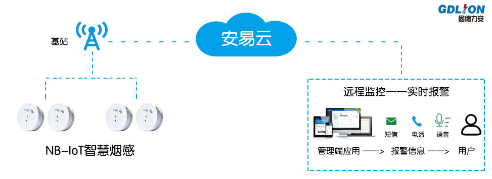 無線煙感監(jiān)測系統(tǒng)