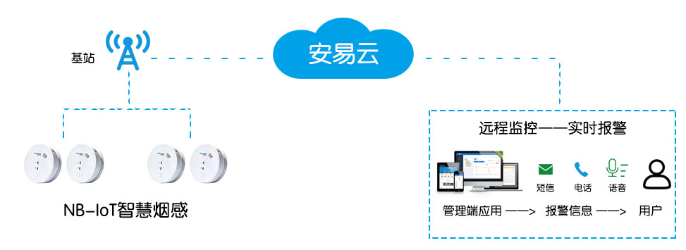 智慧消防物聯(lián)網(wǎng)煙感監(jiān)測管理系統(tǒng)